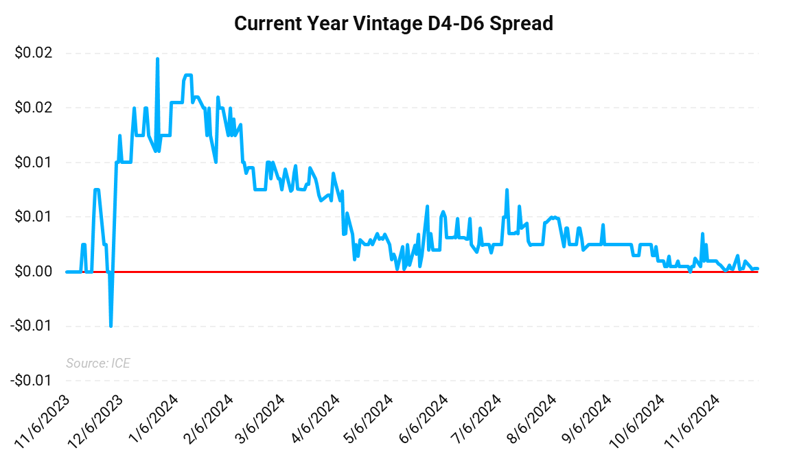 Current year vintage D4-D6 spread