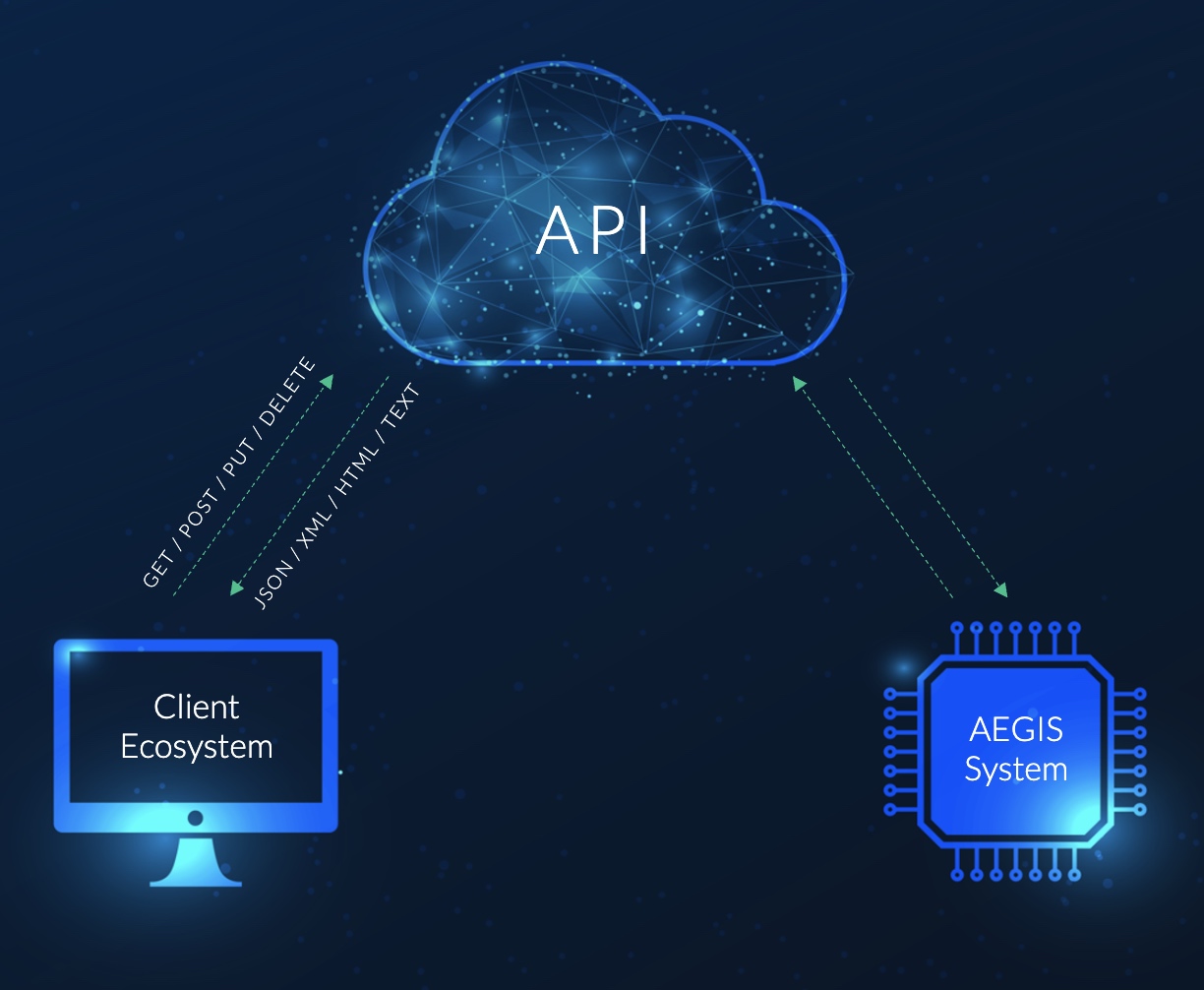 Machine-to-machine API​ diagram