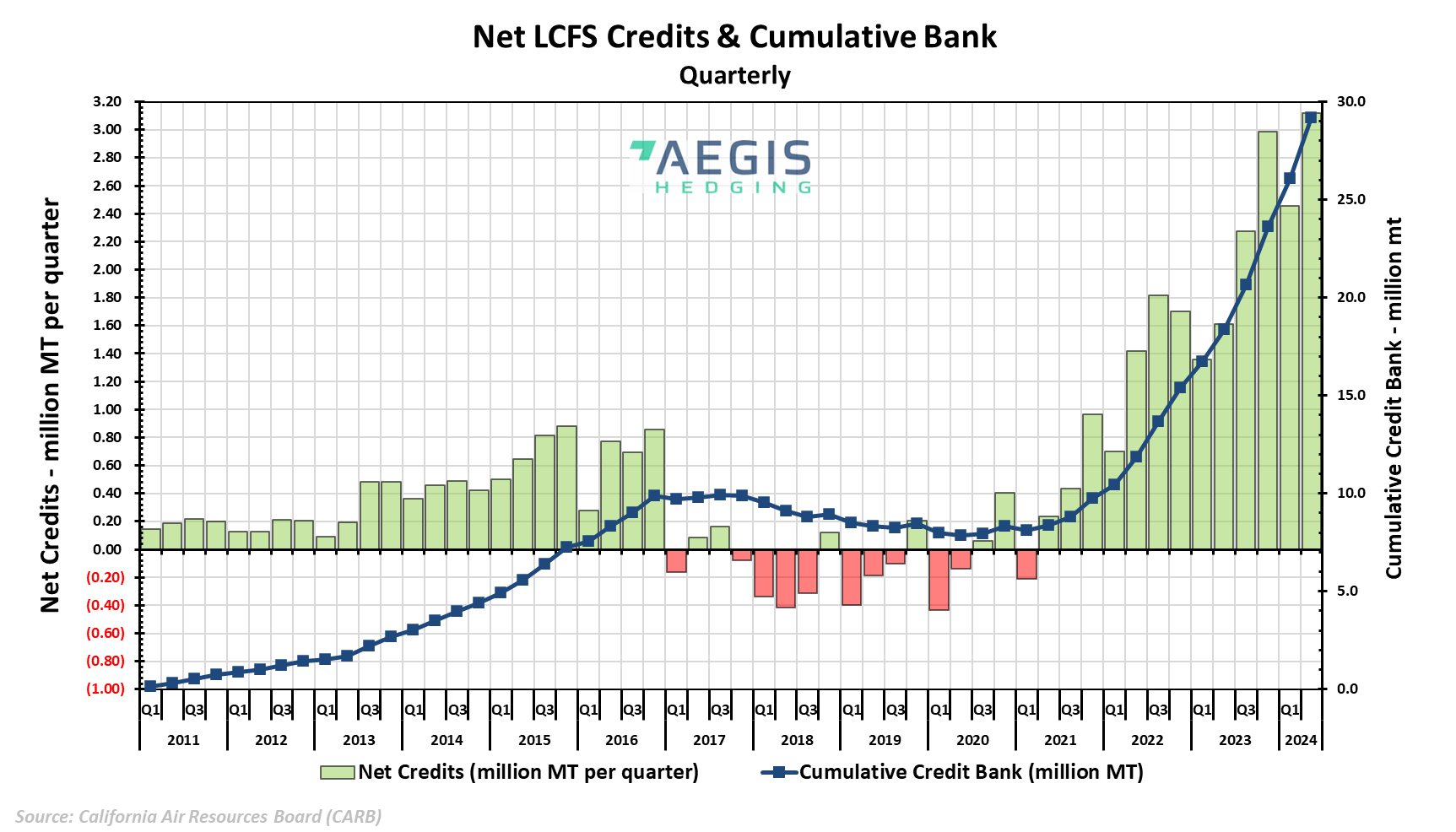 Net LCFS Credits and Cumulative Bank Quarterly Chart