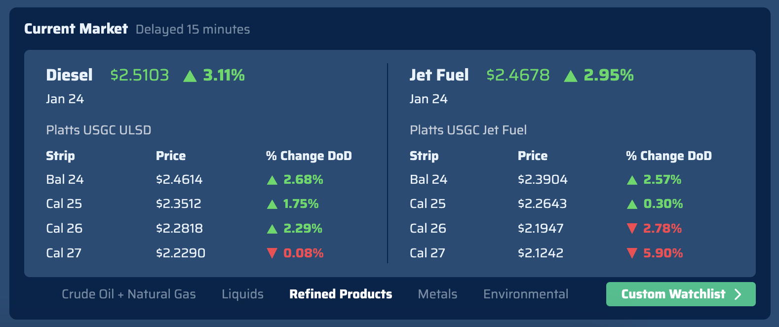 price indications preview for diesel and jet fuel