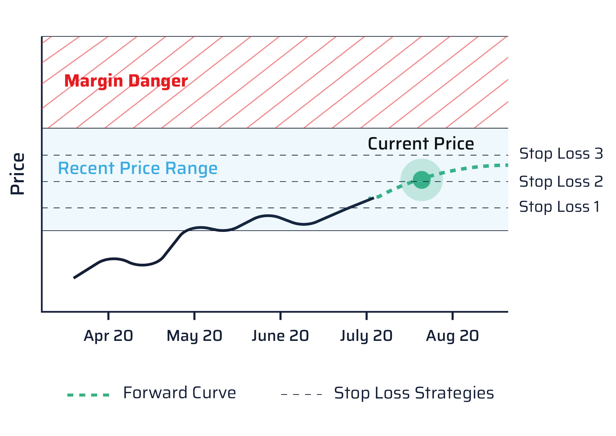 beverage producer had a long-standing practice of locking in physical prices with its aluminum can suppliers