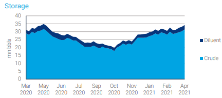 Alberta Crude Storage