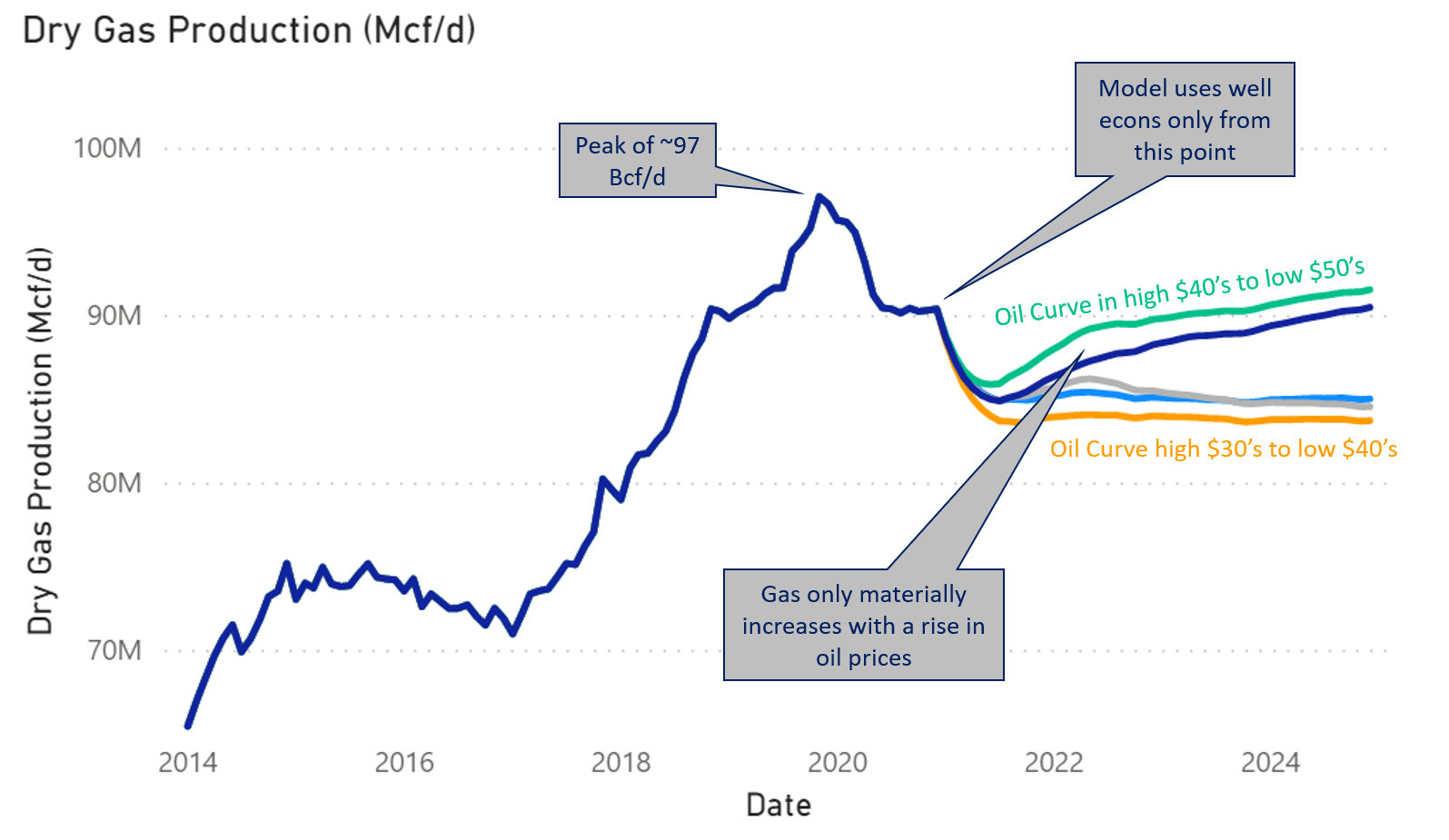 Dry Gas Production Over Time