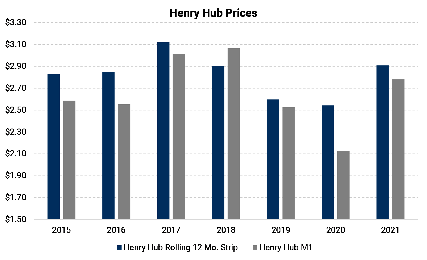 Henry Hub Prices