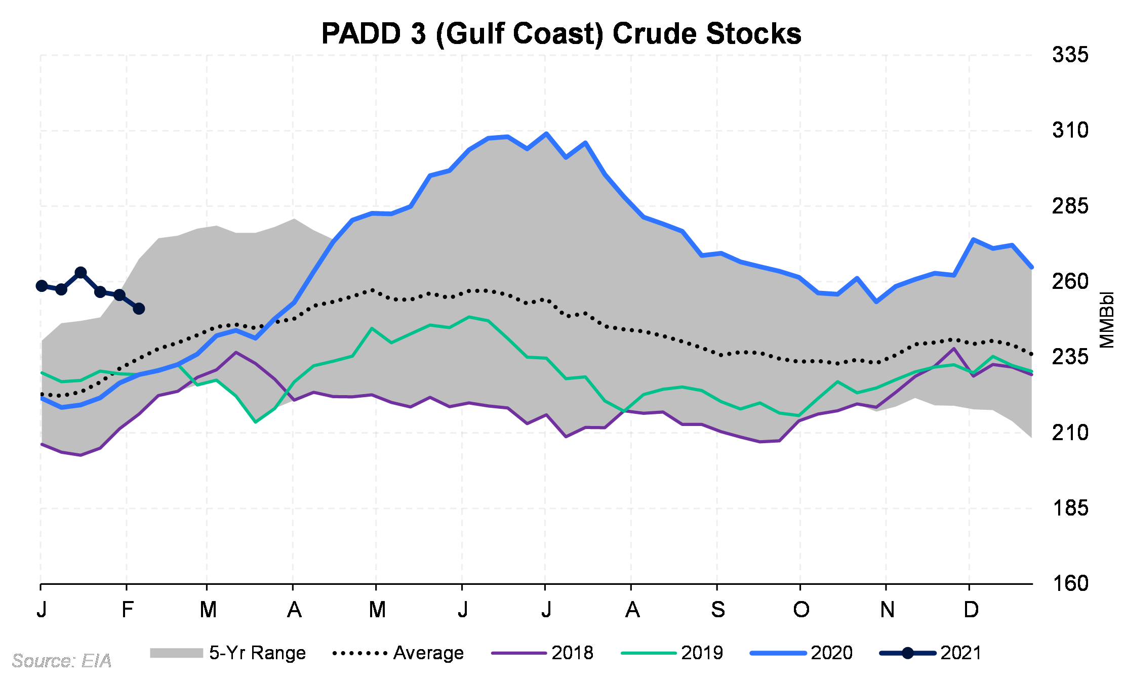 PADD 3  Stocks