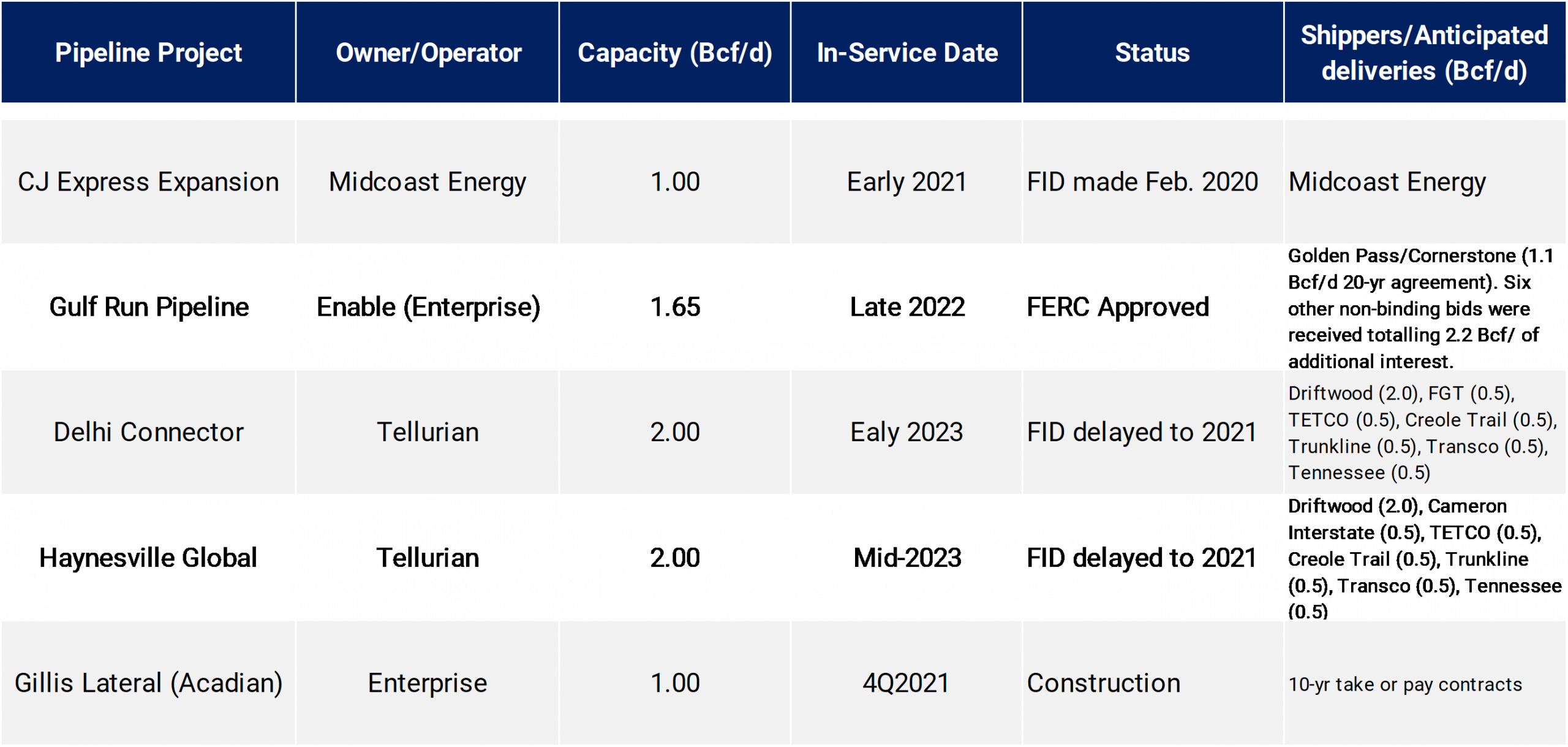 Pipeline Hedging Chart