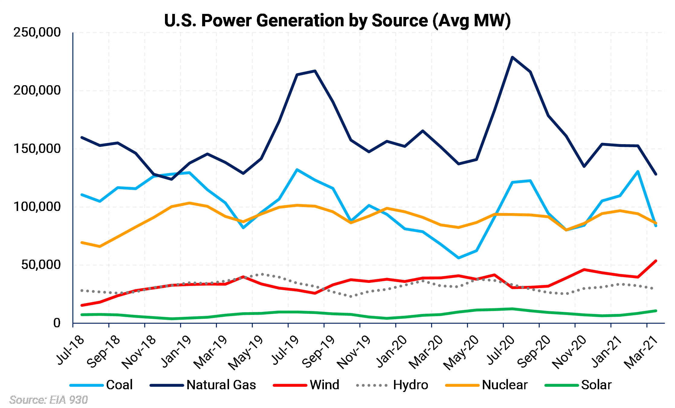 US Power Generation by Source