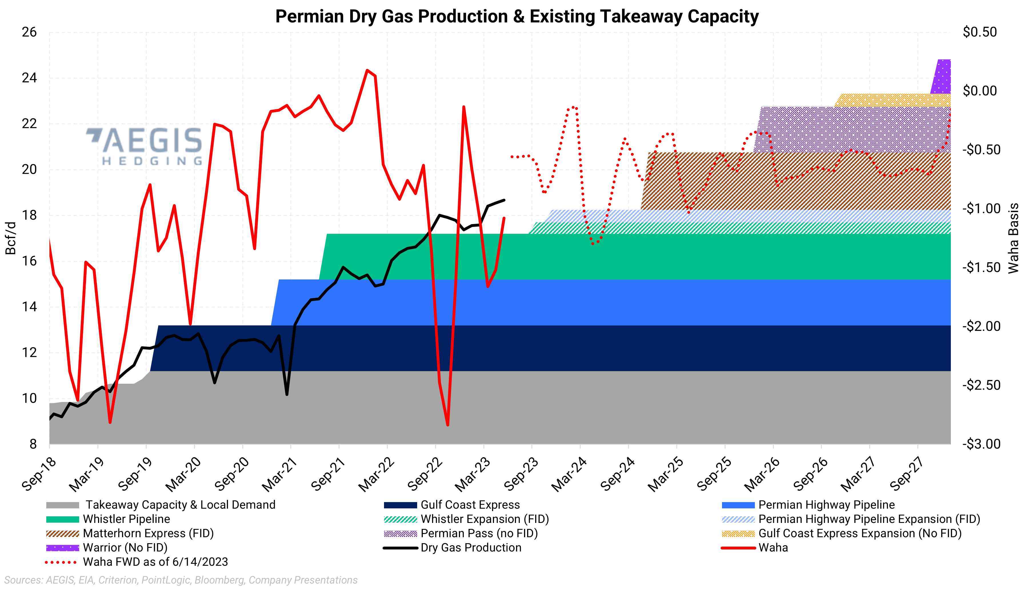 Permian Gas Price And Fundamentals Aegis Market Insights